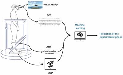 Predicting postural control adaptation measuring EEG, EMG, and center of pressure changes: BioVRSea paradigm